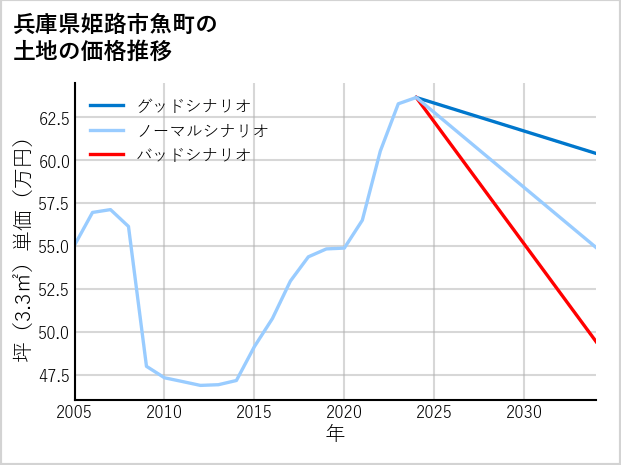 兵庫県姫路市魚町の土地価格推移