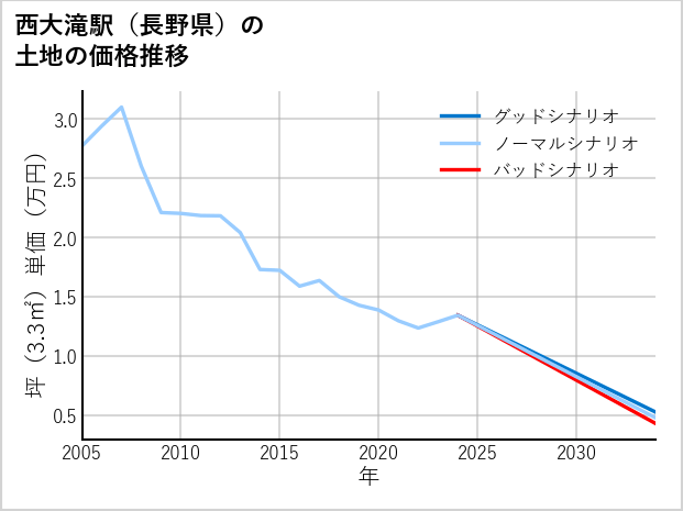 西大滝駅（長野県）の土地価格推移