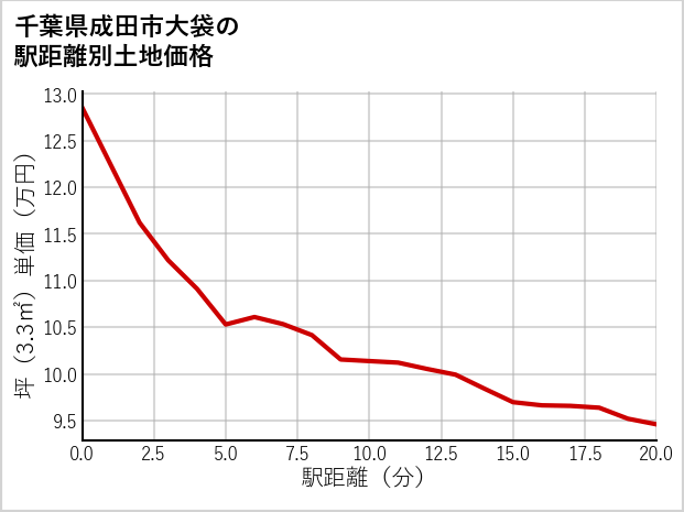 千葉県成田市大袋の徒歩距離別の土地坪単価