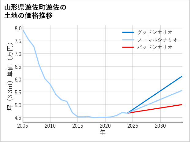 山形県遊佐町遊佐の土地価格推移