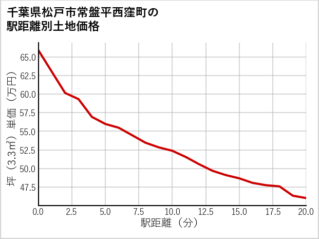 千葉県松戸市常盤平西窪町の徒歩距離別の土地坪単価
