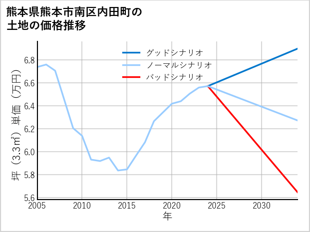 熊本県熊本市南区内田町の土地価格推移