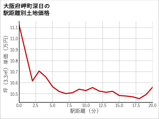 大阪府岬町深日の徒歩距離別の土地坪単価