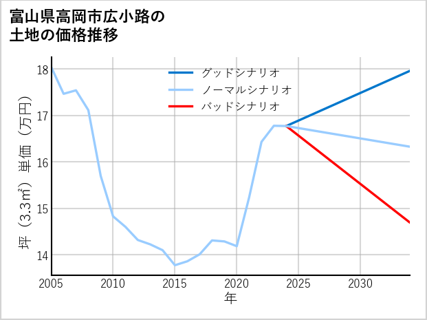 富山県高岡市広小路の土地価格推移