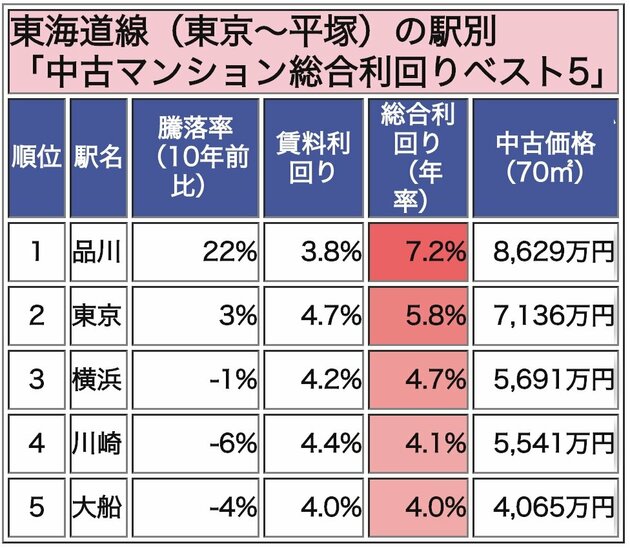東海道本線、中古マンション、総合利回り
