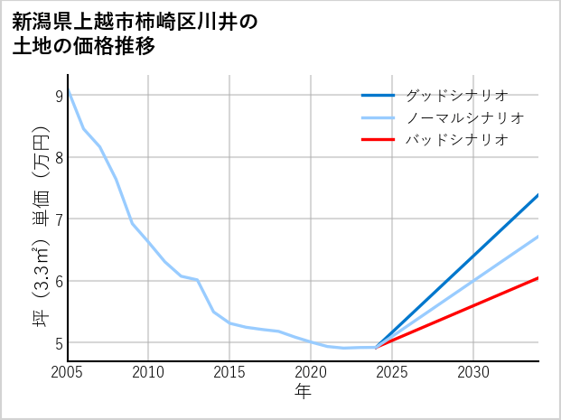 新潟県上越市柿崎区川井の土地価格推移