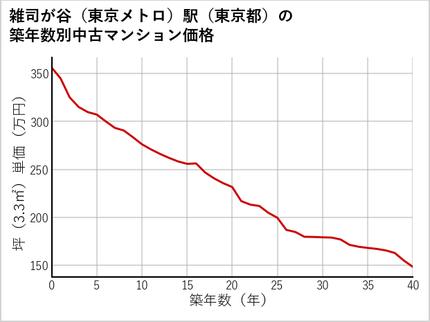 雑司が谷〔東京メトロ〕駅（東京都）の築年数別の中古マンション坪単価