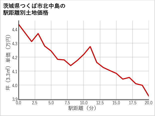 茨城県つくば市北中島の徒歩距離別の土地坪単価