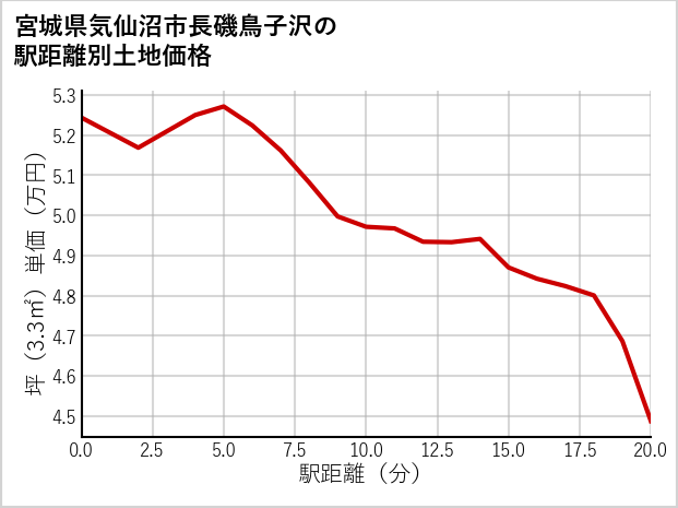 宮城県気仙沼市長磯鳥子沢の徒歩距離別の土地坪単価
