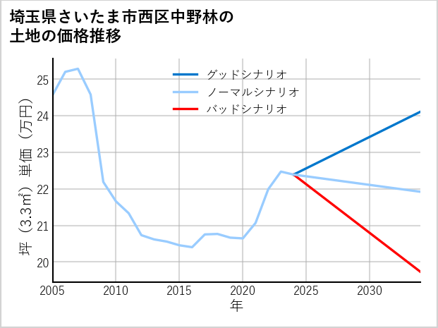 埼玉県さいたま市西区中野林の土地価格推移