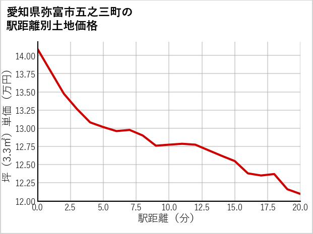 愛知県弥富市五之三町の徒歩距離別の土地坪単価