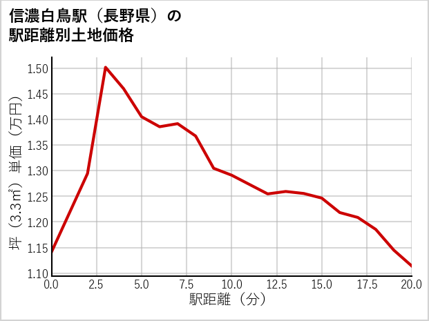 信濃白鳥駅（長野県）の徒歩距離別の土地坪単価