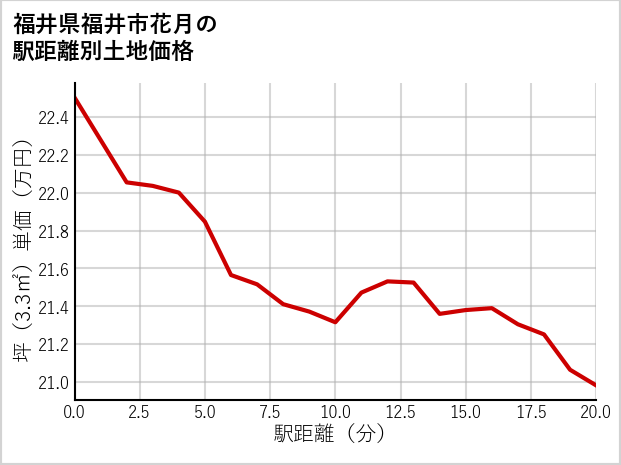 福井県福井市花月の徒歩距離別の土地坪単価