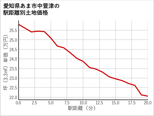 愛知県あま市中萱津の徒歩距離別の土地坪単価