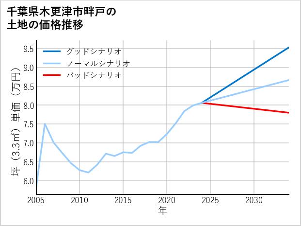 千葉県木更津市畔戸の土地価格推移