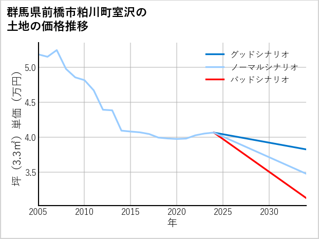 群馬県前橋市粕川町室沢の土地価格推移