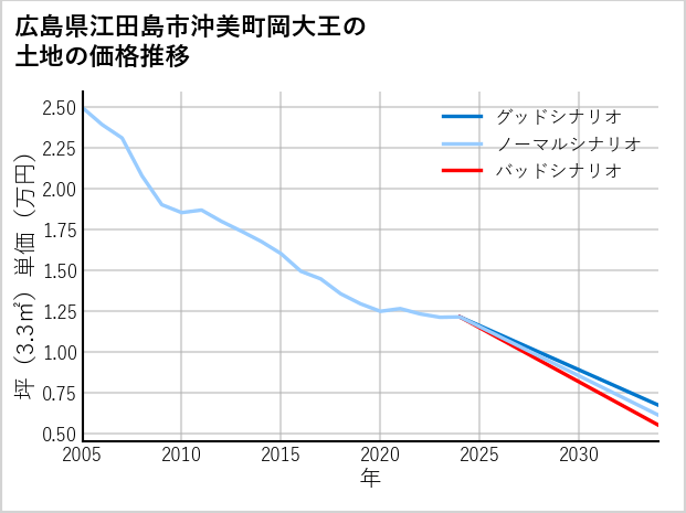 広島県江田島市沖美町岡大王の土地価格推移