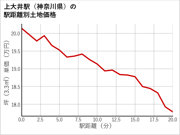 上大井駅（神奈川県）の徒歩距離別の土地坪単価