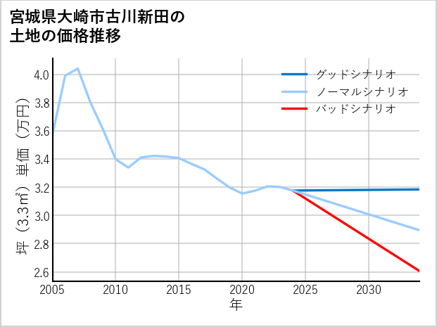 宮城県大崎市古川新田の土地価格推移