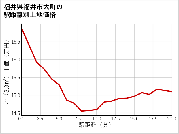 福井県福井市大町の徒歩距離別の土地坪単価