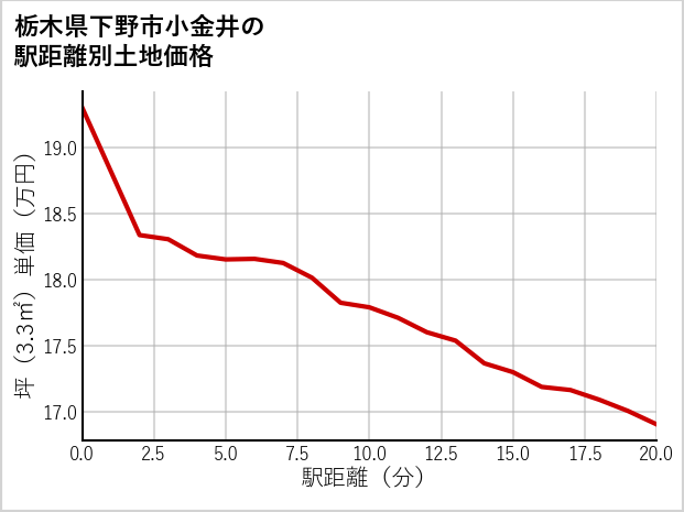 栃木県下野市小金井の徒歩距離別の土地坪単価