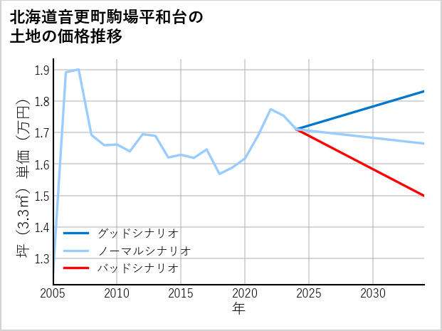 北海道音更町駒場平和台の土地価格推移