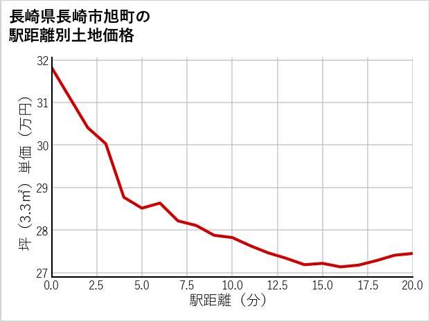 長崎県長崎市旭町の徒歩距離別の土地坪単価