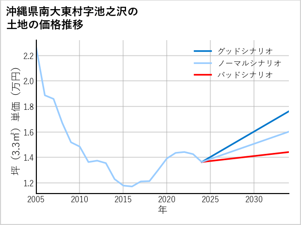 沖縄県南大東村池之沢の土地価格推移