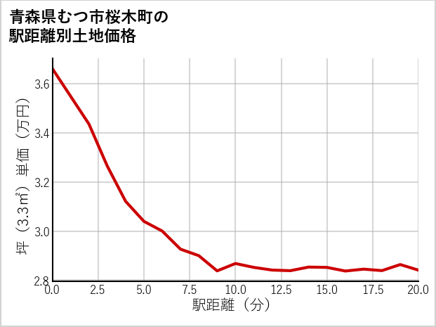 青森県むつ市桜木町の徒歩距離別の土地坪単価