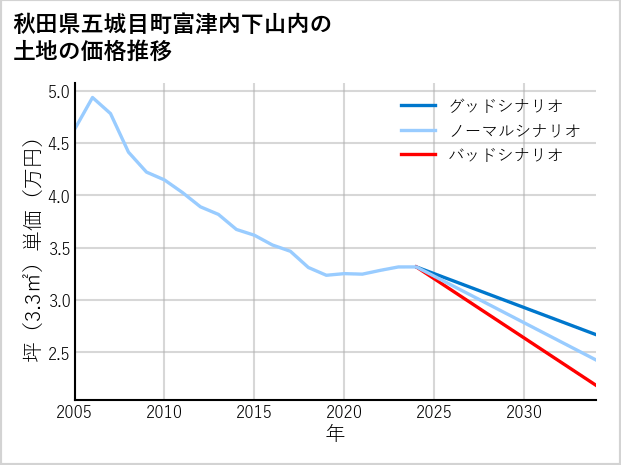 秋田県五城目町富津内下山内の土地価格推移