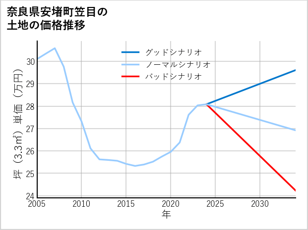 奈良県安堵町笠目の土地価格推移