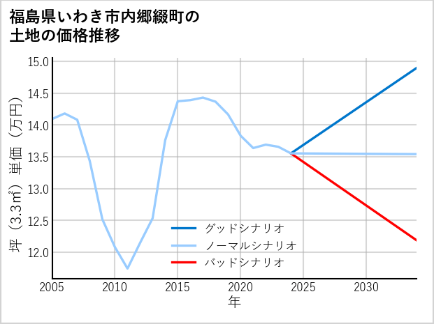 福島県いわき市内郷綴町の土地価格推移