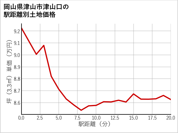 岡山県津山市津山口の徒歩距離別の土地坪単価