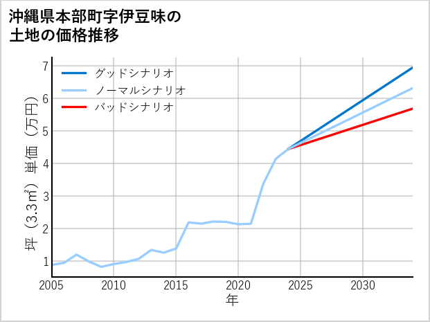 沖縄県本部町伊豆味の土地価格推移