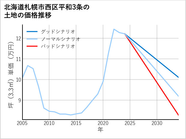 北海道札幌市西区平和3条の土地価格推移