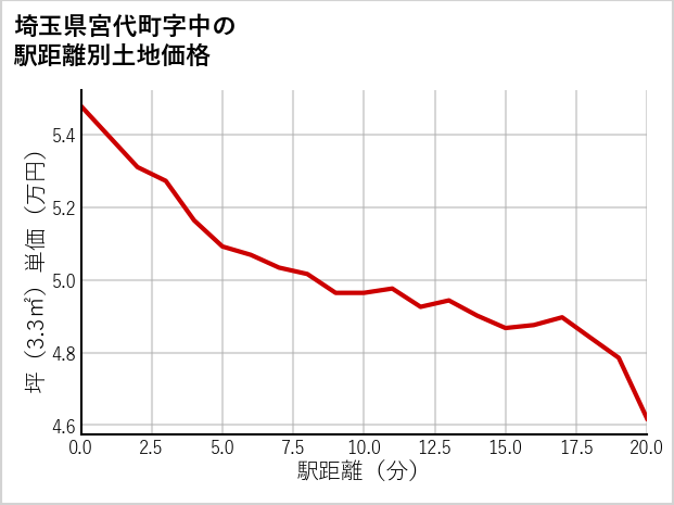 埼玉県宮代町中の徒歩距離別の土地坪単価