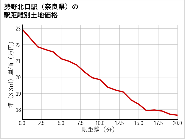 勢野北口駅（奈良県）の徒歩距離別の土地坪単価