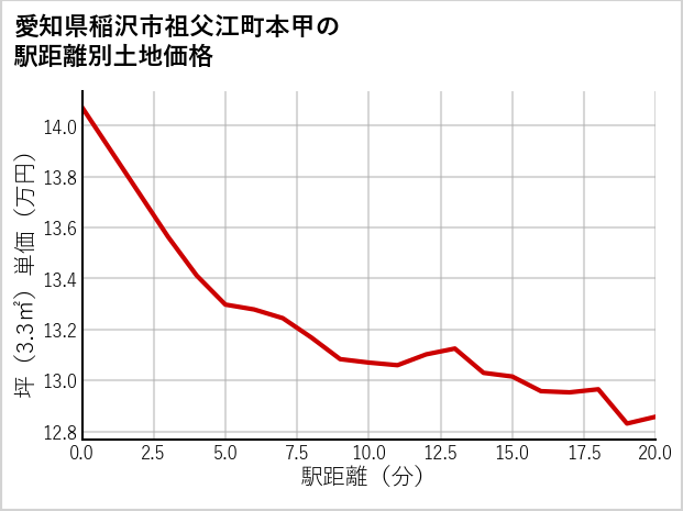 愛知県稲沢市祖父江町本甲の徒歩距離別の土地坪単価