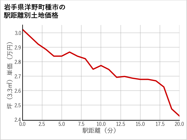岩手県洋野町種市の徒歩距離別の土地坪単価