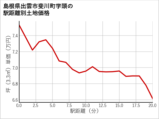 島根県出雲市斐川町学頭の徒歩距離別の土地坪単価