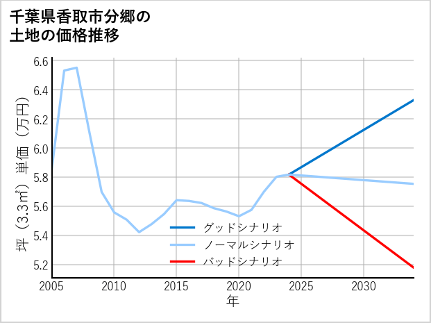 千葉県香取市分郷の土地価格推移