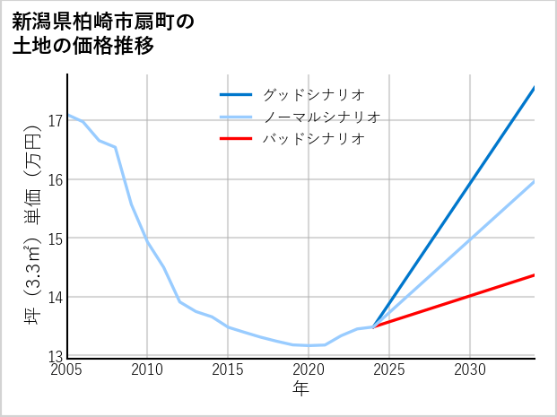新潟県柏崎市扇町の土地価格推移