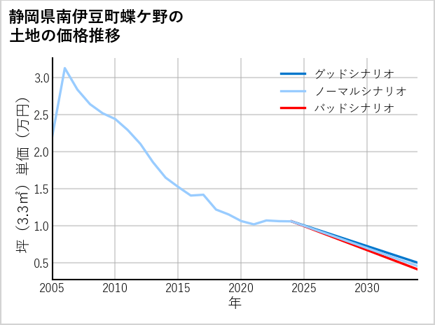 静岡県南伊豆町蝶ケ野の土地価格推移