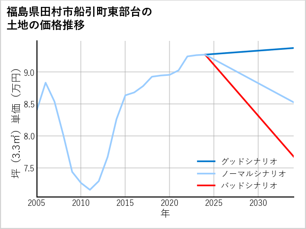 福島県田村市船引町東部台の土地価格推移