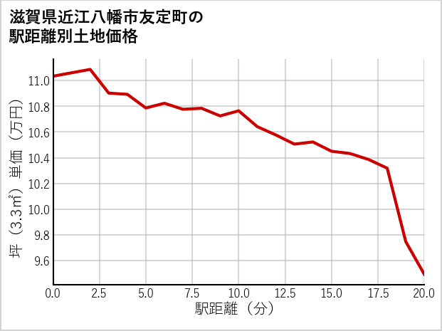 滋賀県近江八幡市友定町の徒歩距離別の土地坪単価