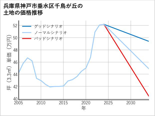兵庫県神戸市垂水区千鳥が丘の土地価格推移