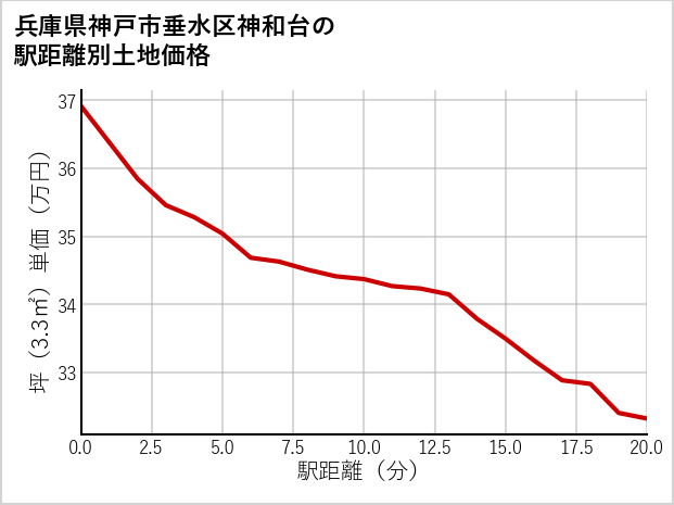 兵庫県神戸市垂水区神和台の徒歩距離別の土地坪単価