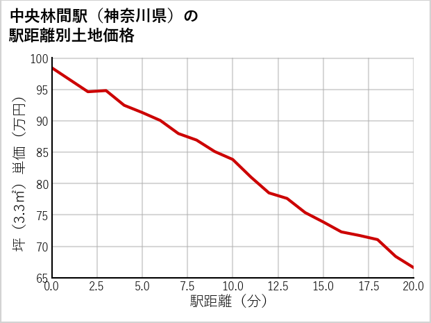 中央林間駅（神奈川県）の徒歩距離別の土地坪単価