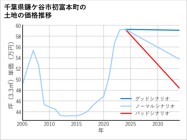 千葉県鎌ケ谷市初富本町の土地価格推移