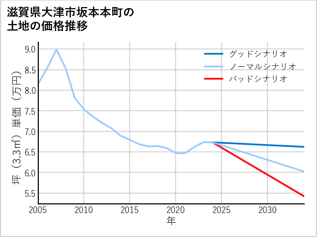 滋賀県大津市坂本本町の土地価格推移